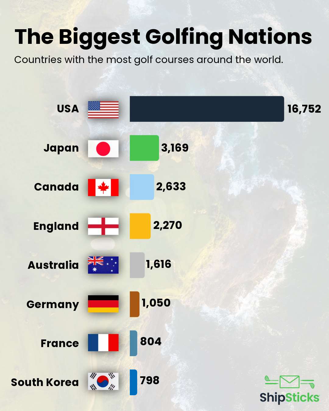 Countries with the most golf courses